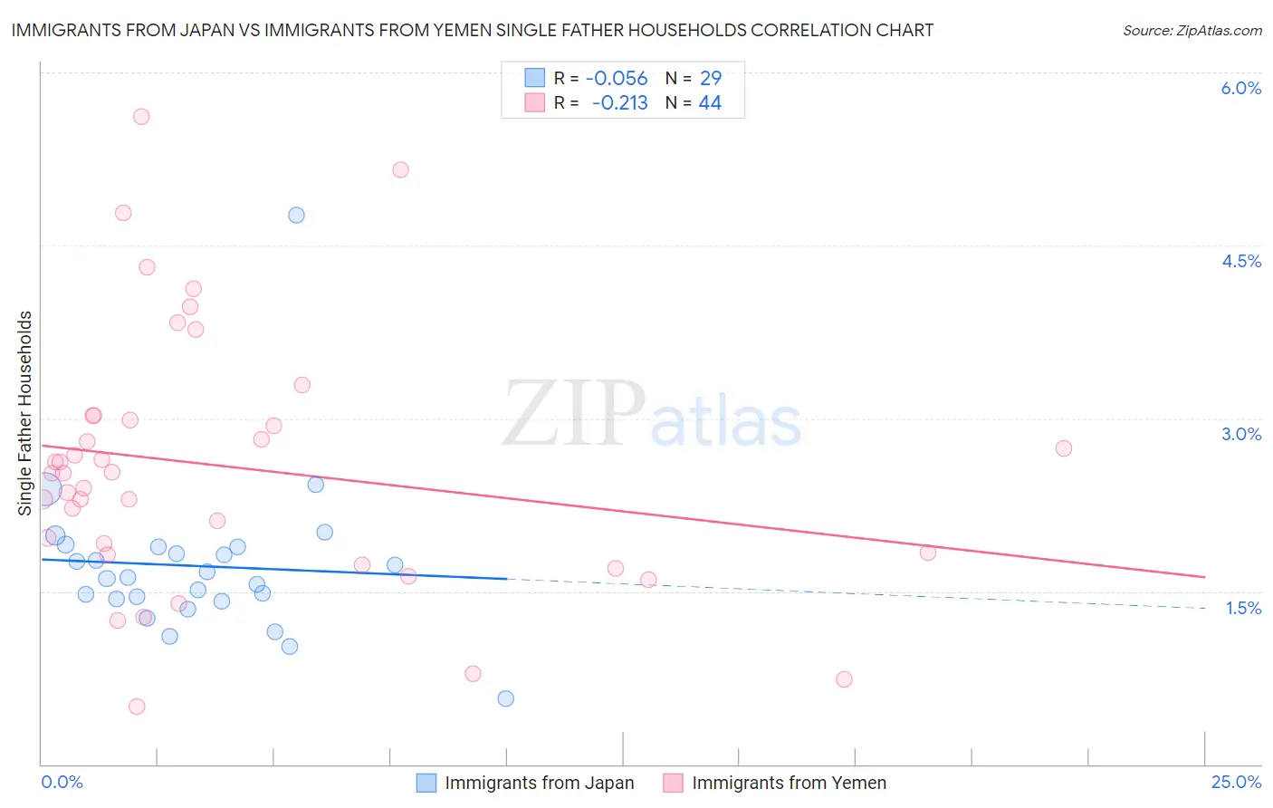 Immigrants from Japan vs Immigrants from Yemen Single Father Households