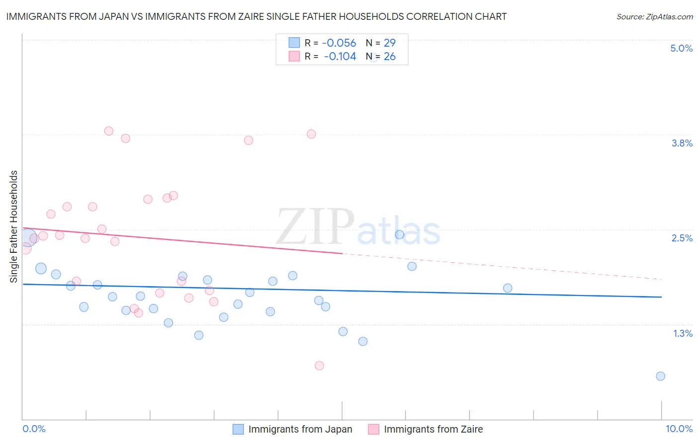 Immigrants from Japan vs Immigrants from Zaire Single Father Households