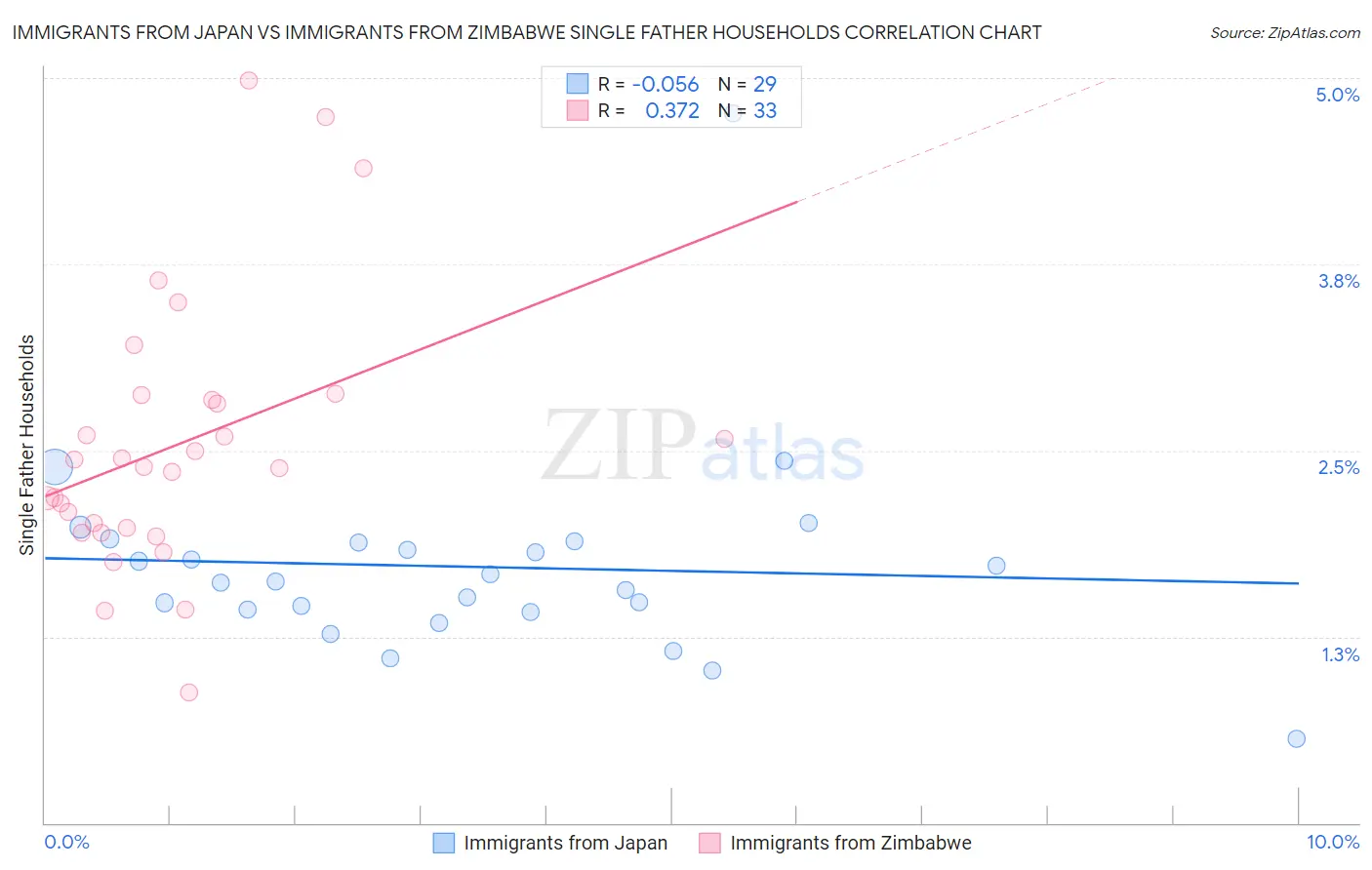 Immigrants from Japan vs Immigrants from Zimbabwe Single Father Households