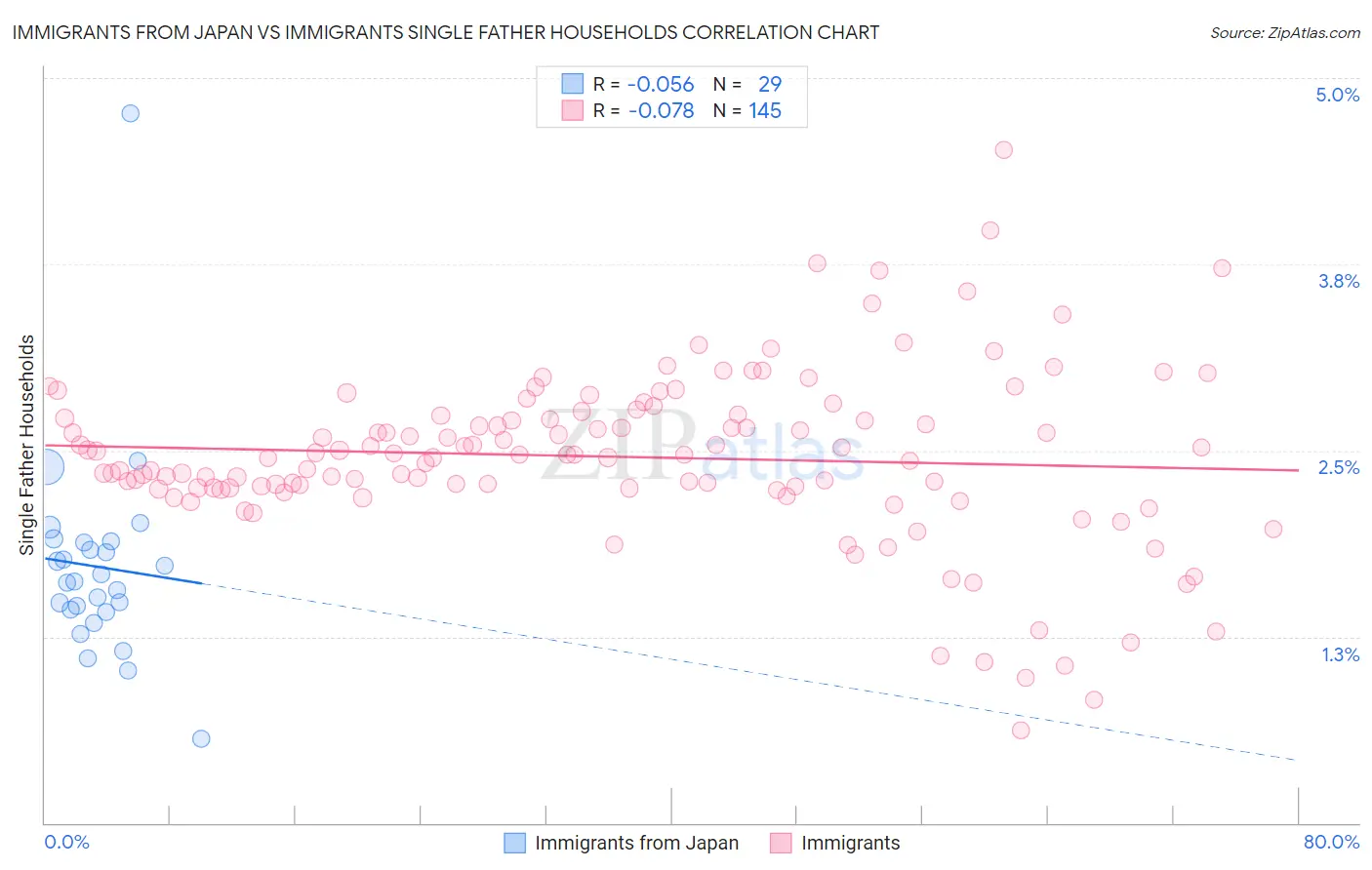 Immigrants from Japan vs Immigrants Single Father Households