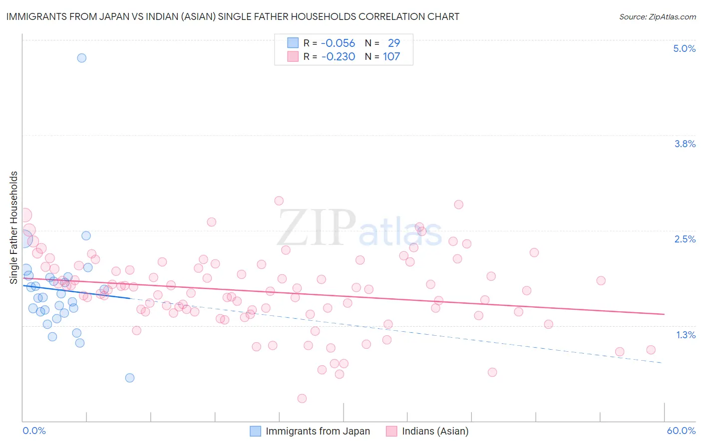 Immigrants from Japan vs Indian (Asian) Single Father Households