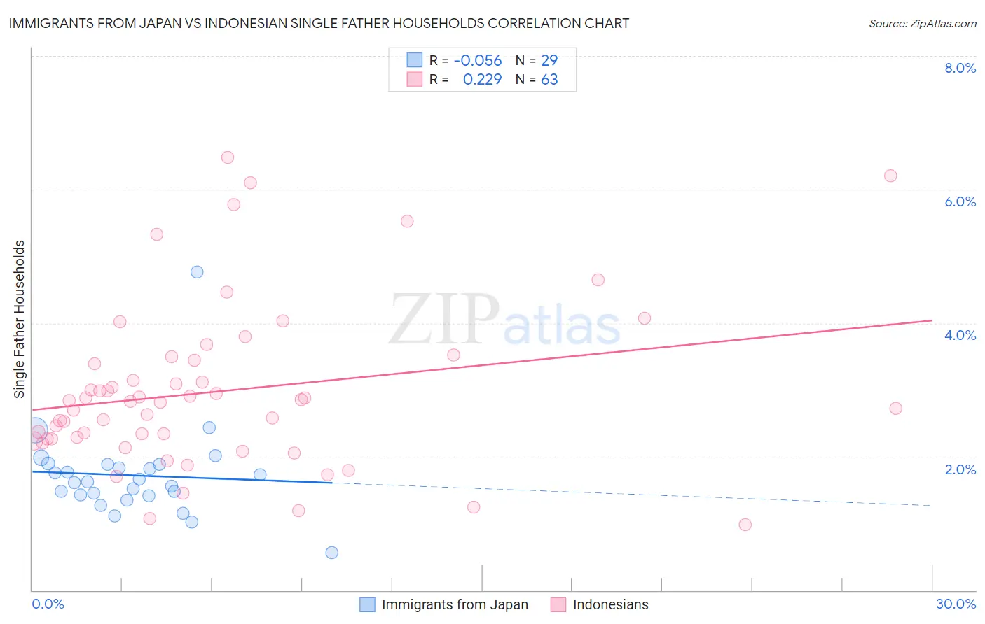 Immigrants from Japan vs Indonesian Single Father Households