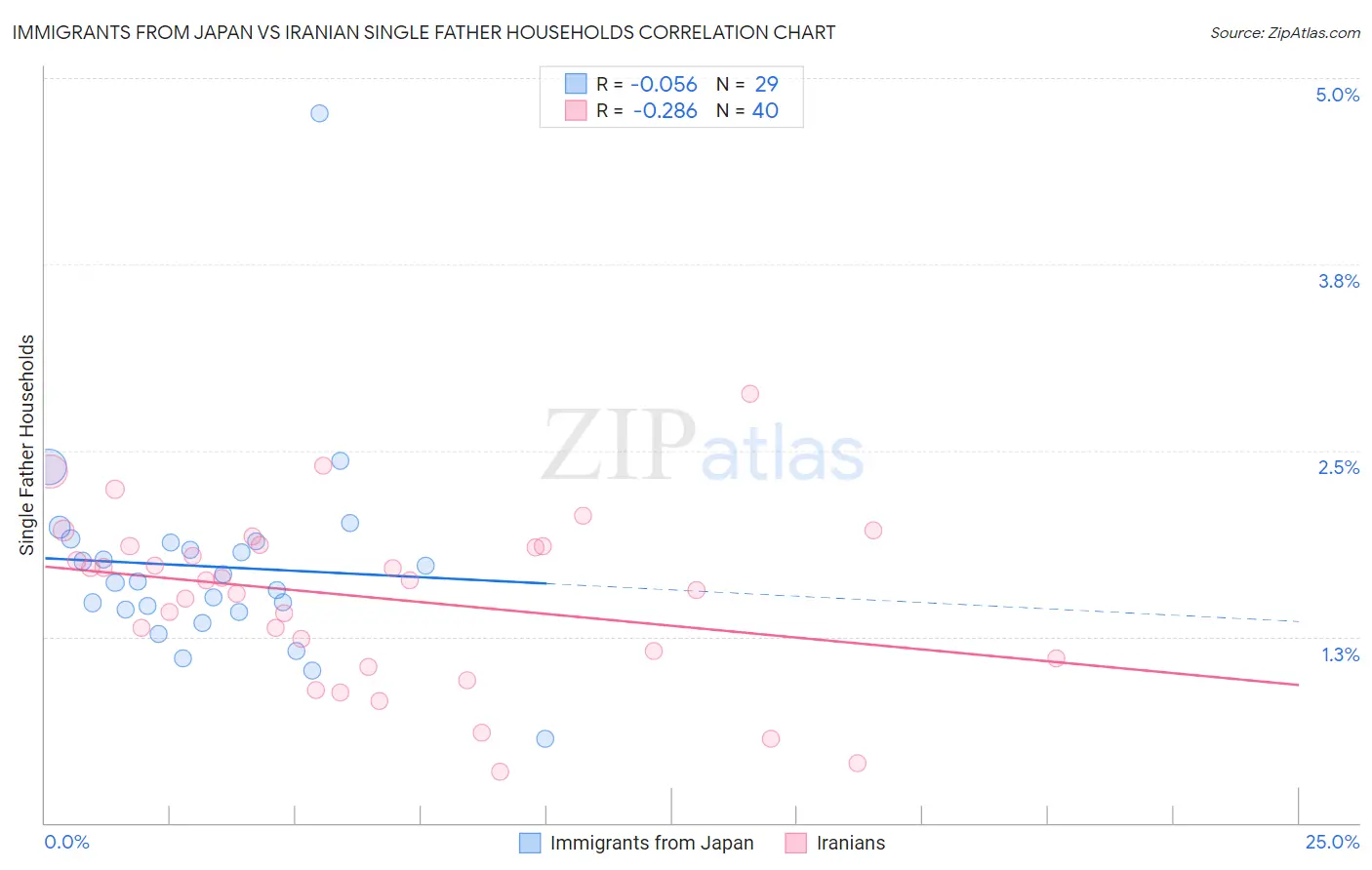 Immigrants from Japan vs Iranian Single Father Households