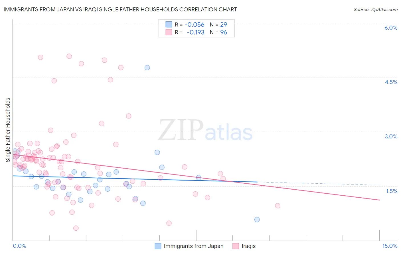 Immigrants from Japan vs Iraqi Single Father Households