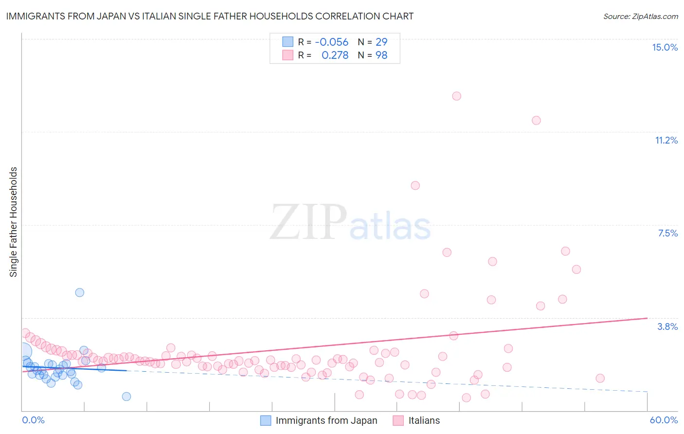 Immigrants from Japan vs Italian Single Father Households