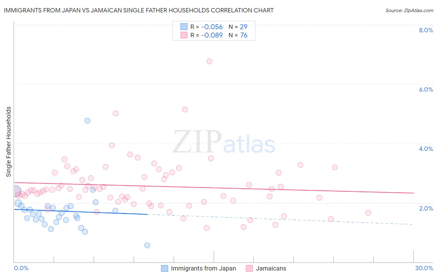Immigrants from Japan vs Jamaican Single Father Households