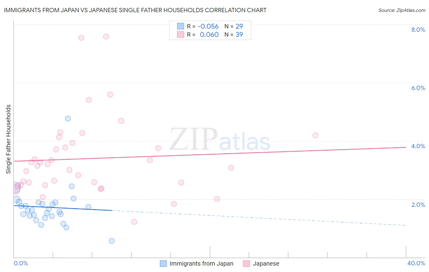 Immigrants from Japan vs Japanese Single Father Households
