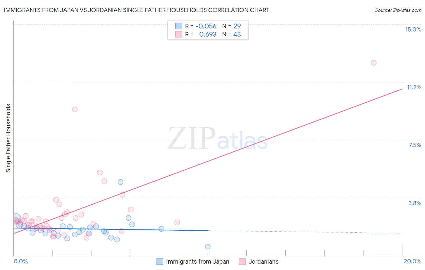 Immigrants from Japan vs Jordanian Single Father Households