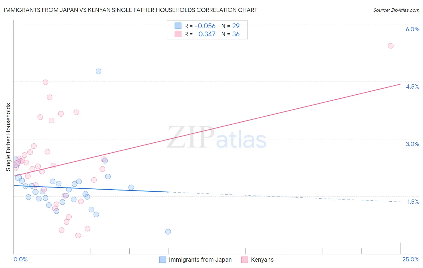 Immigrants from Japan vs Kenyan Single Father Households