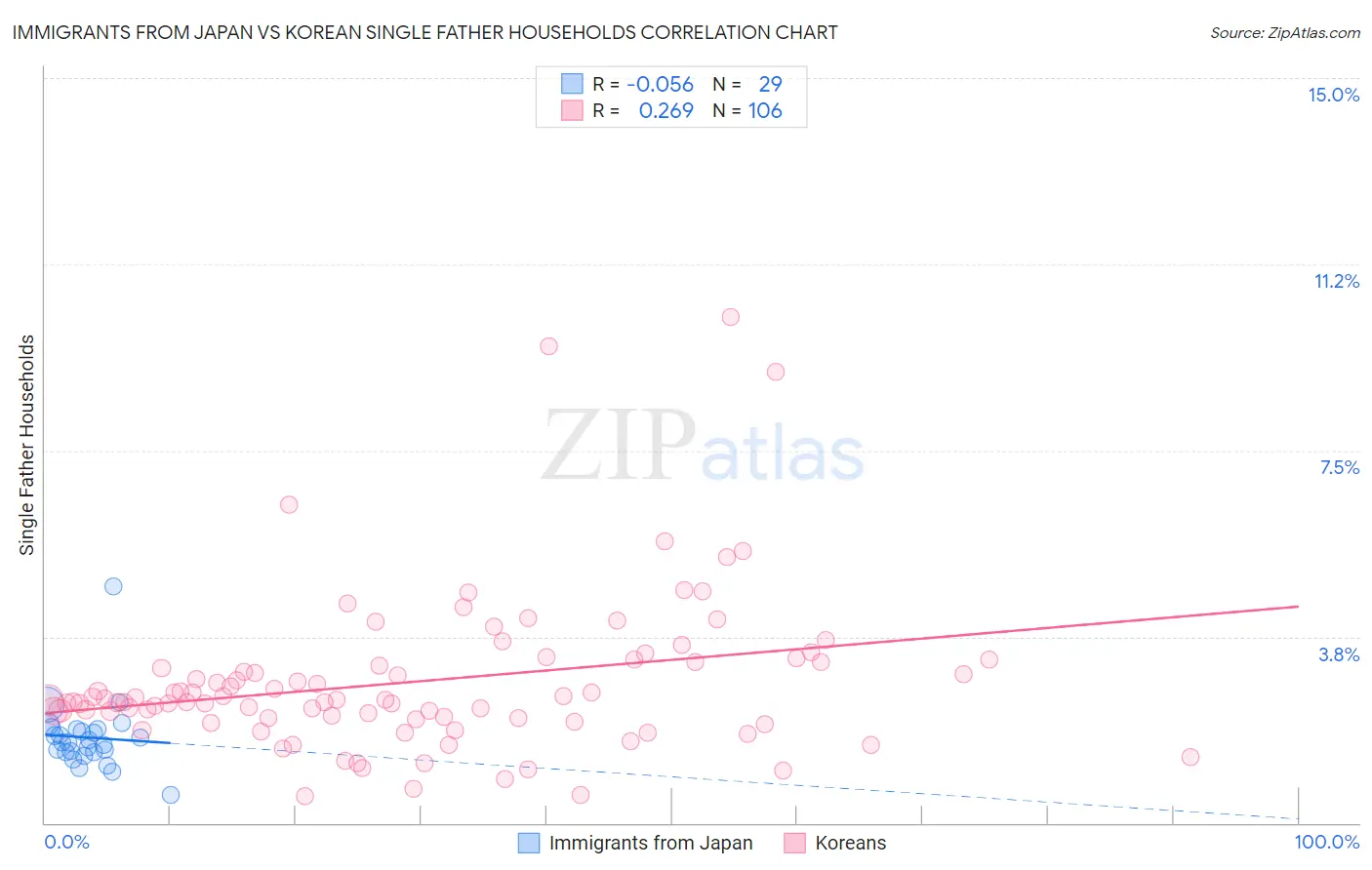 Immigrants from Japan vs Korean Single Father Households