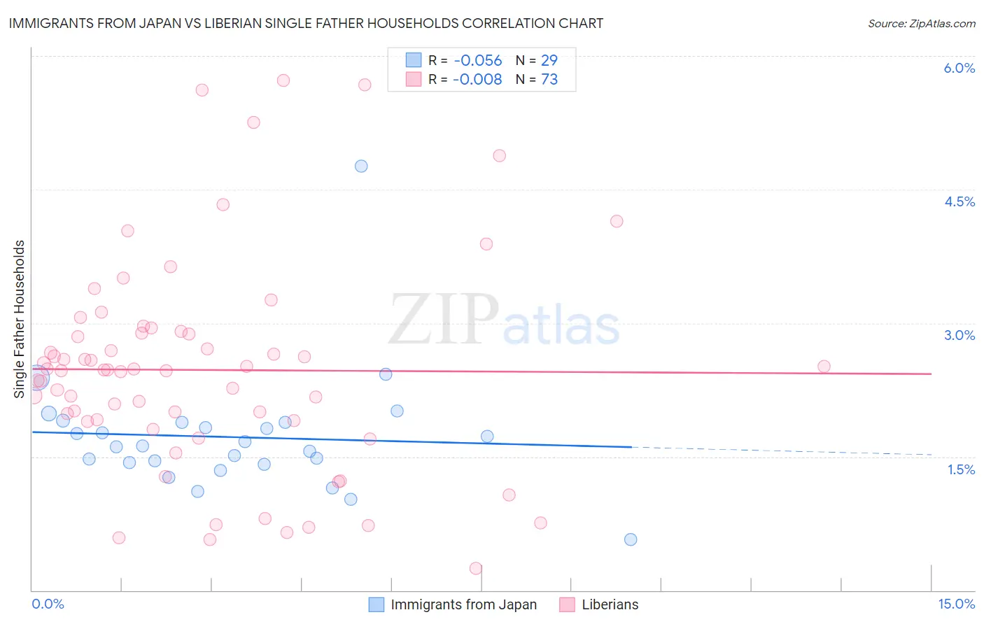 Immigrants from Japan vs Liberian Single Father Households