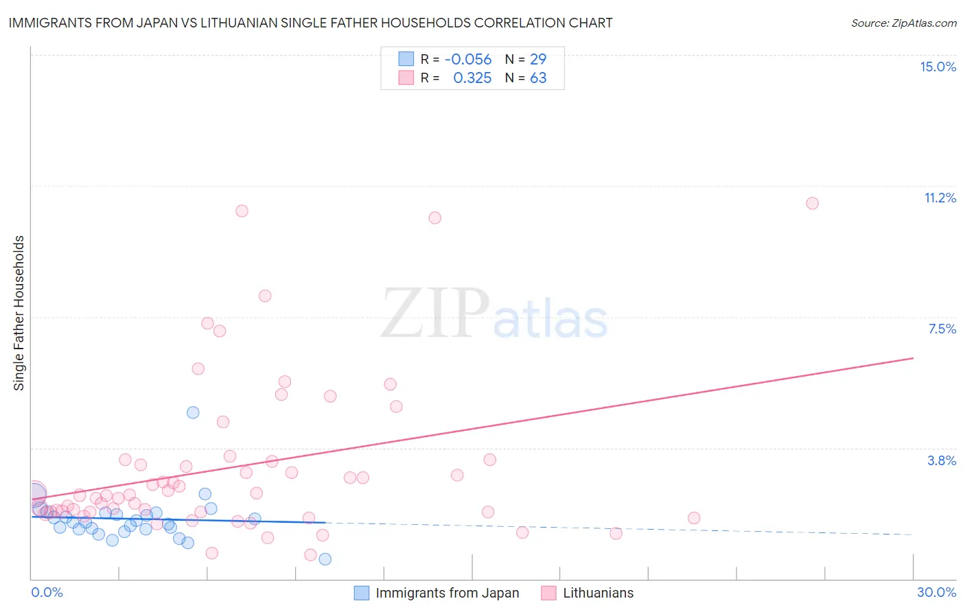 Immigrants from Japan vs Lithuanian Single Father Households