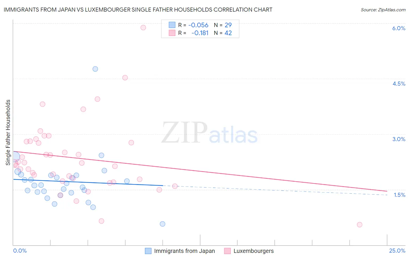 Immigrants from Japan vs Luxembourger Single Father Households