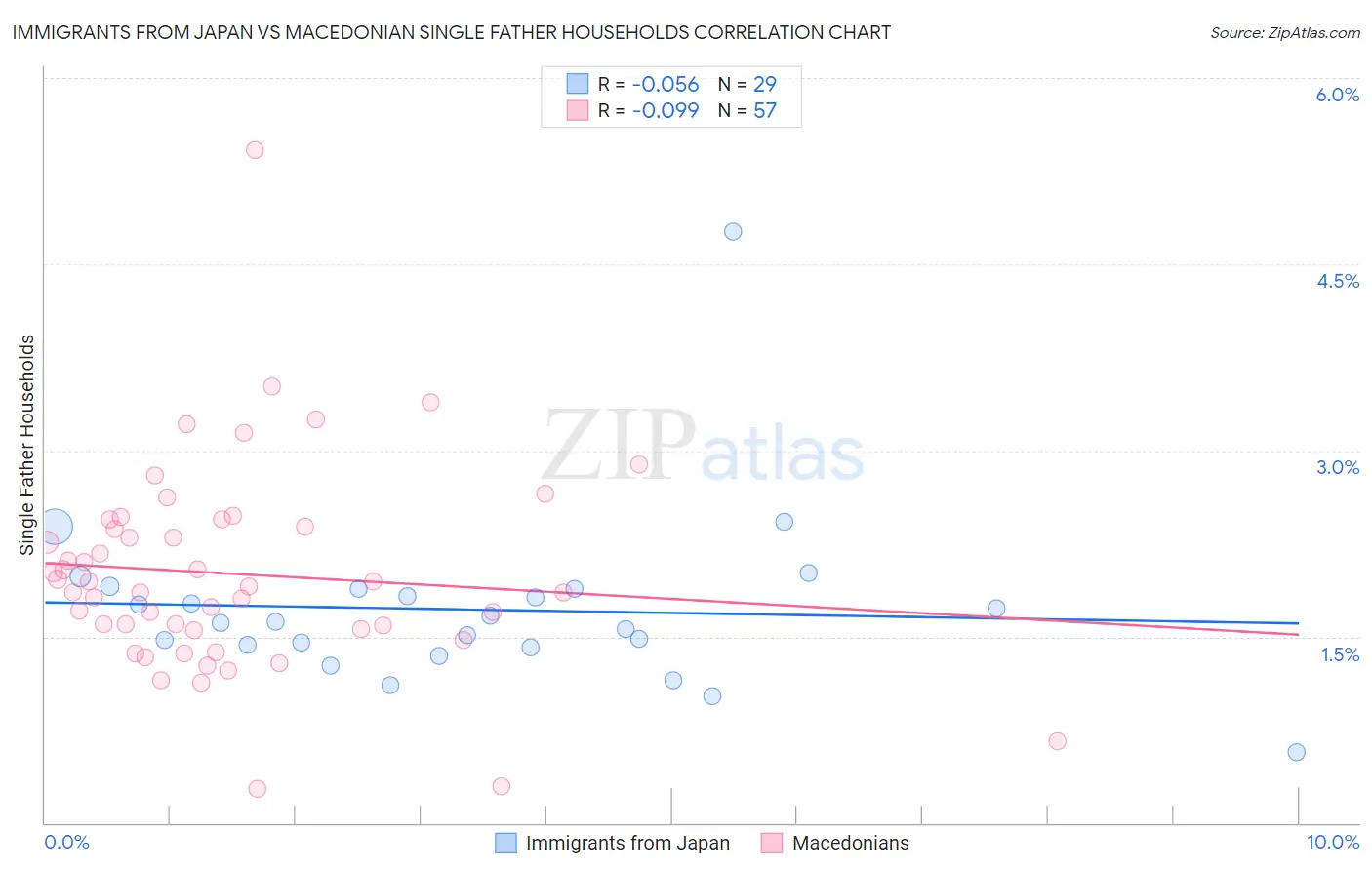 Immigrants from Japan vs Macedonian Single Father Households