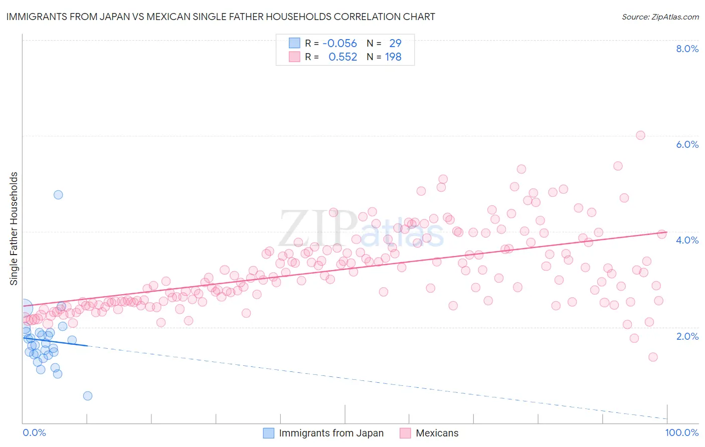 Immigrants from Japan vs Mexican Single Father Households