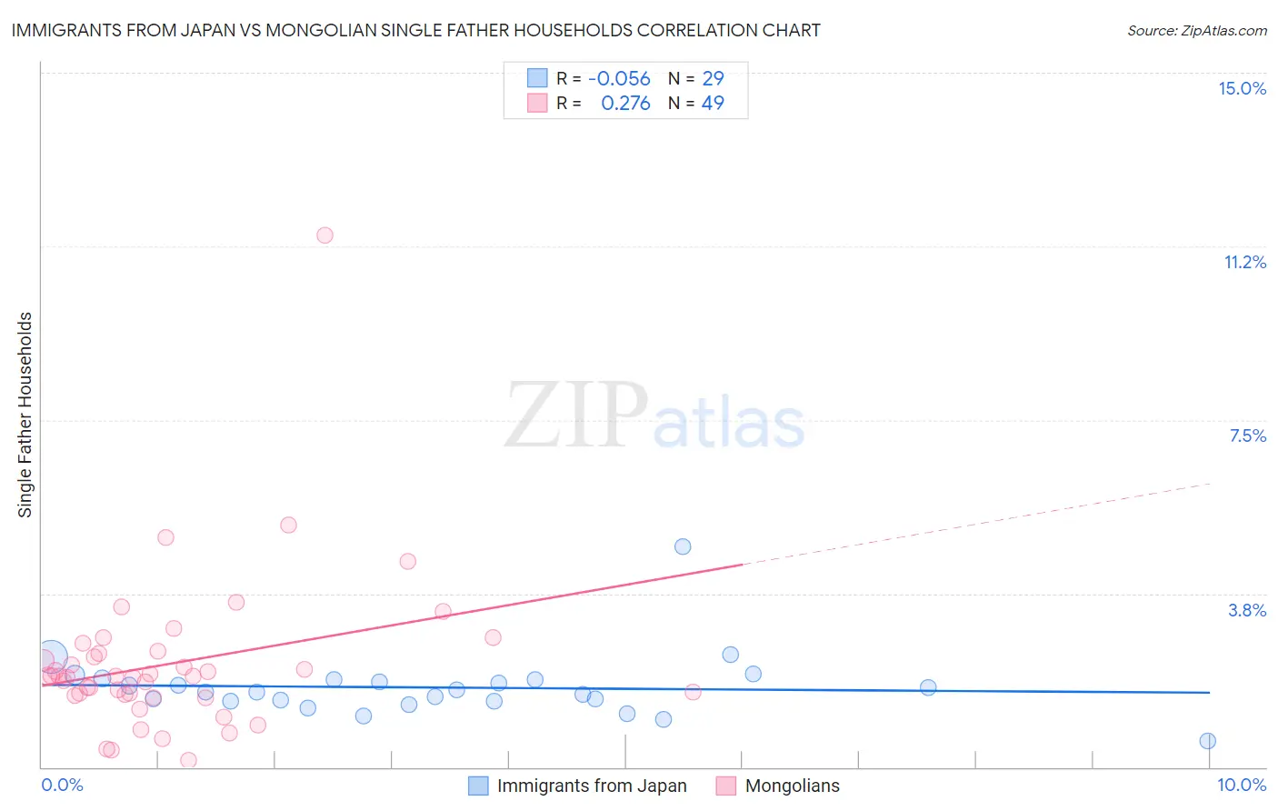 Immigrants from Japan vs Mongolian Single Father Households
