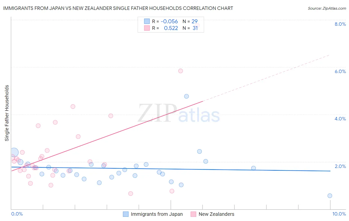 Immigrants from Japan vs New Zealander Single Father Households