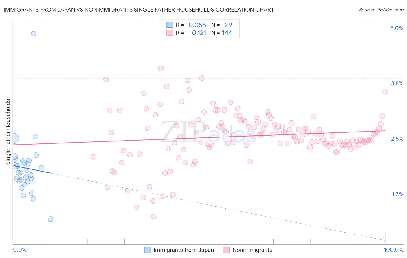 Immigrants from Japan vs Nonimmigrants Single Father Households