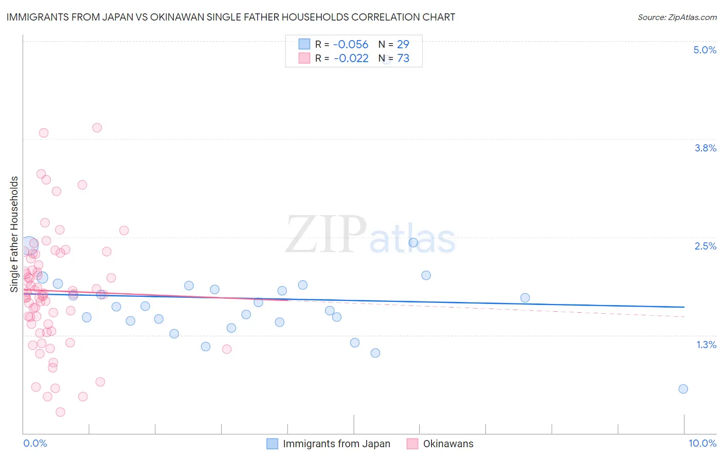 Immigrants from Japan vs Okinawan Single Father Households