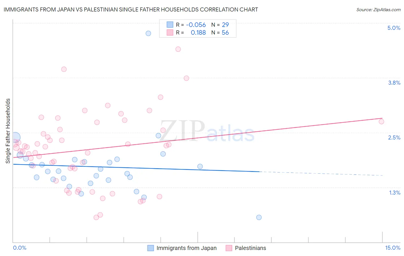 Immigrants from Japan vs Palestinian Single Father Households