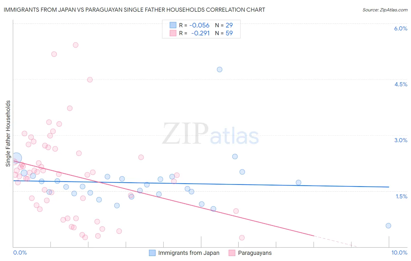 Immigrants from Japan vs Paraguayan Single Father Households