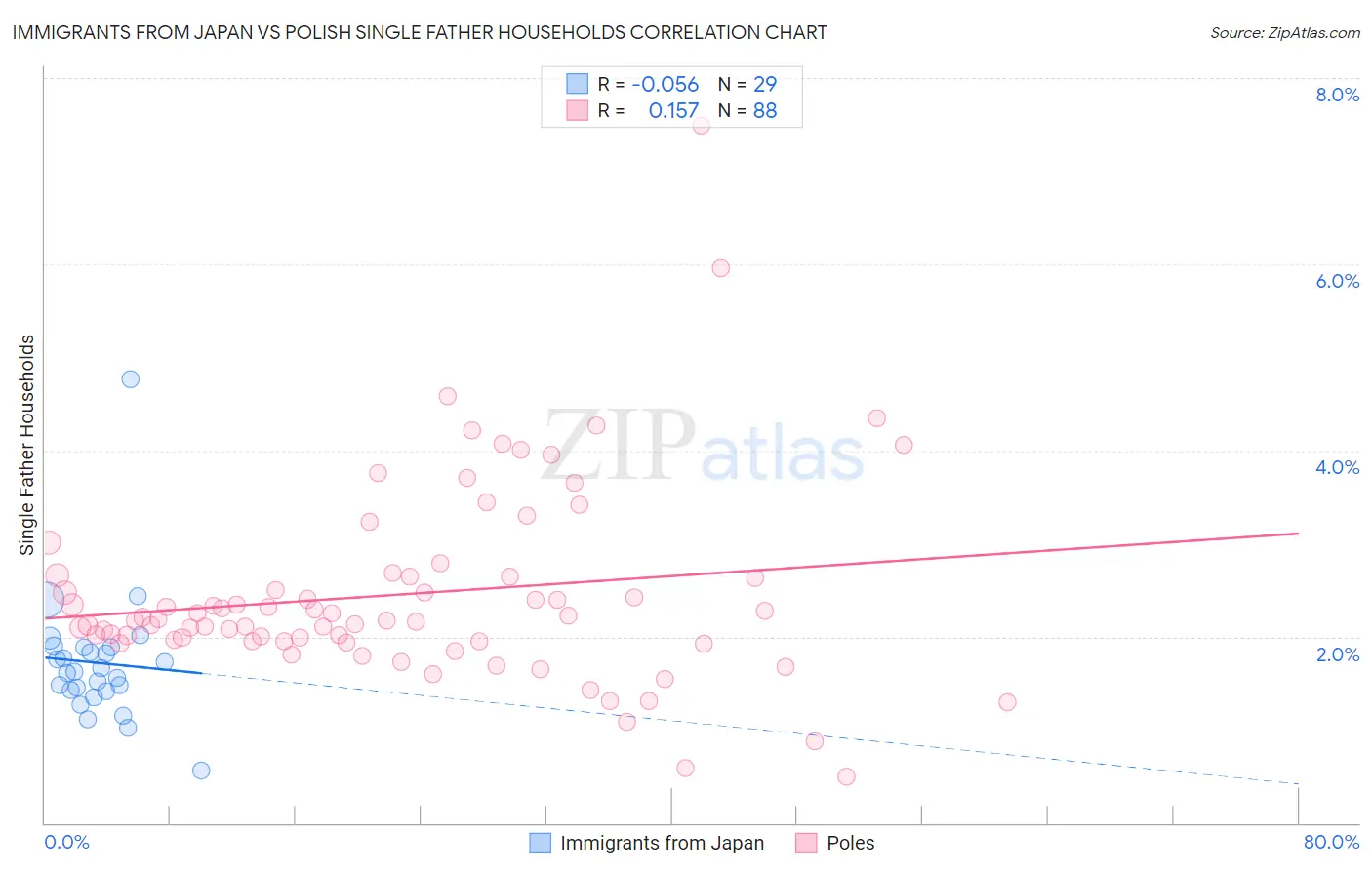 Immigrants from Japan vs Polish Single Father Households