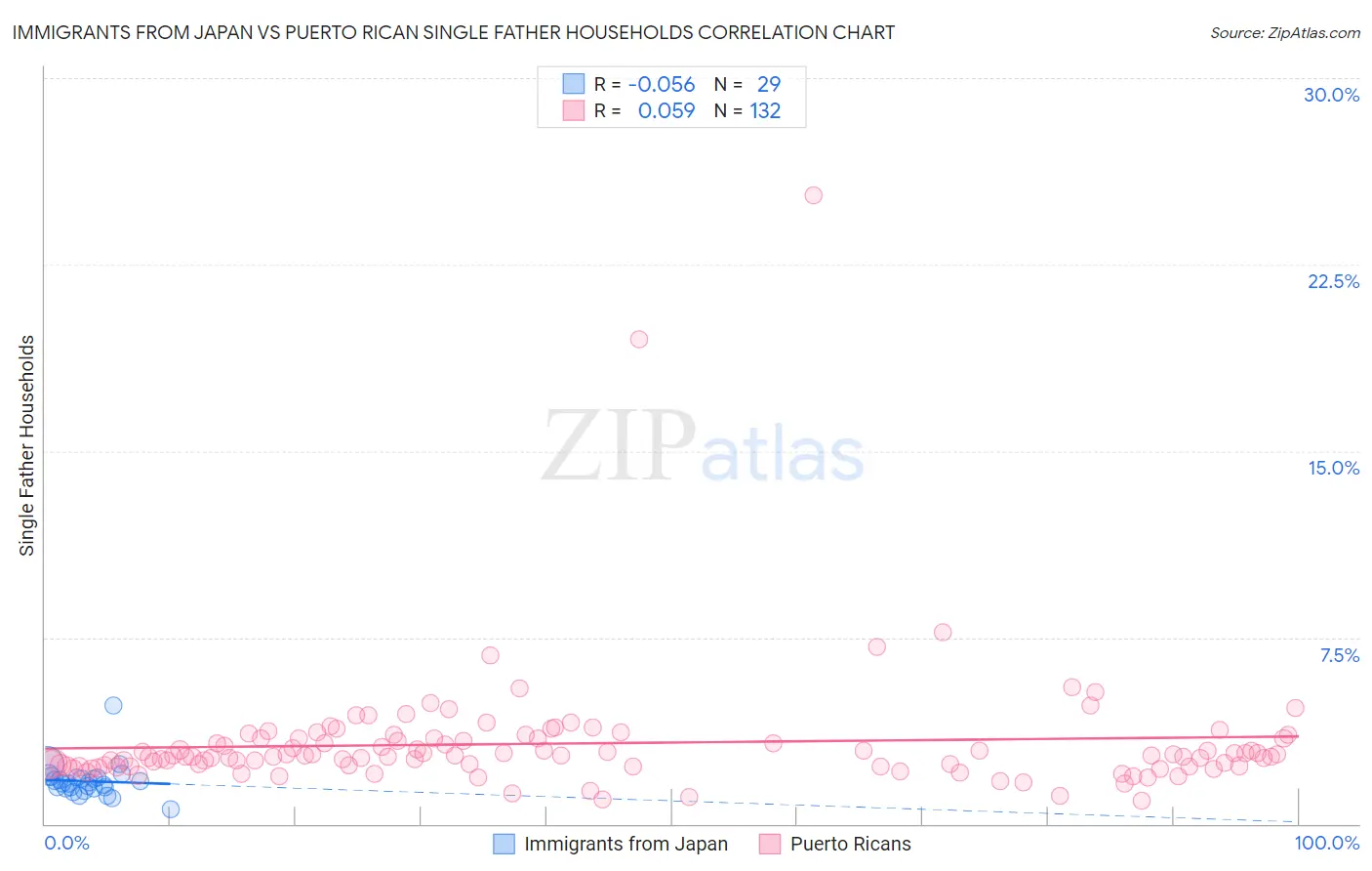 Immigrants from Japan vs Puerto Rican Single Father Households