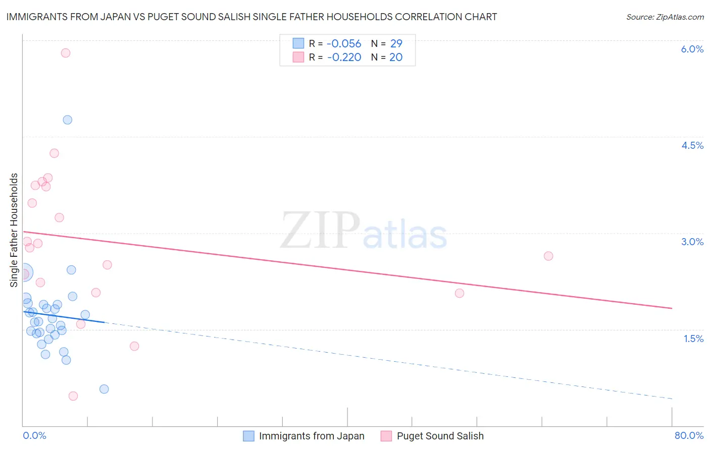 Immigrants from Japan vs Puget Sound Salish Single Father Households