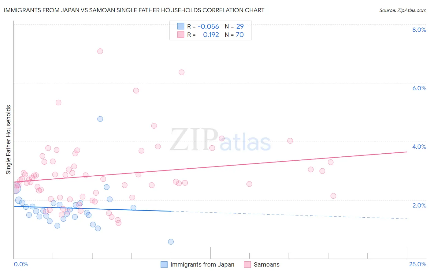 Immigrants from Japan vs Samoan Single Father Households