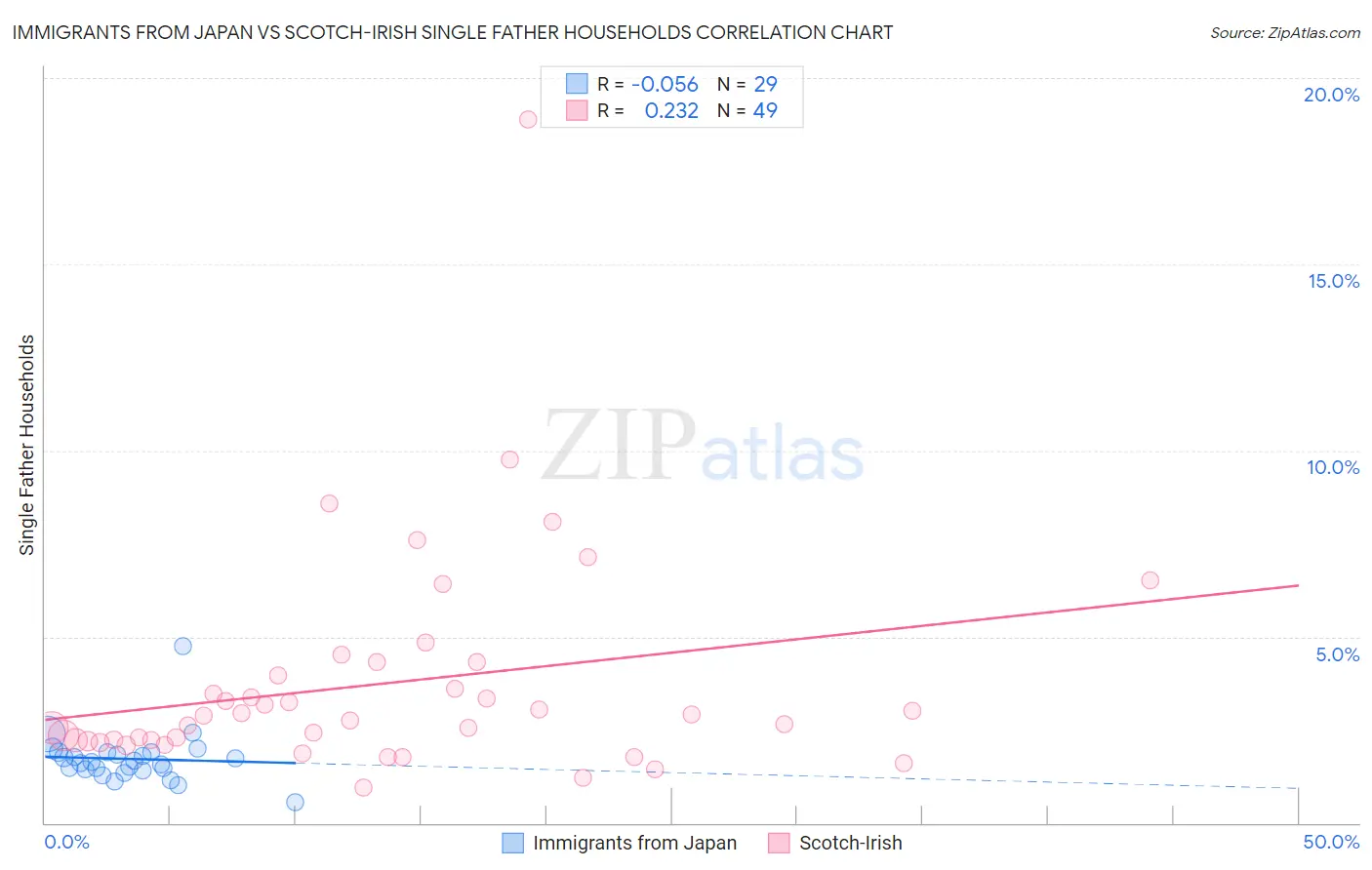 Immigrants from Japan vs Scotch-Irish Single Father Households