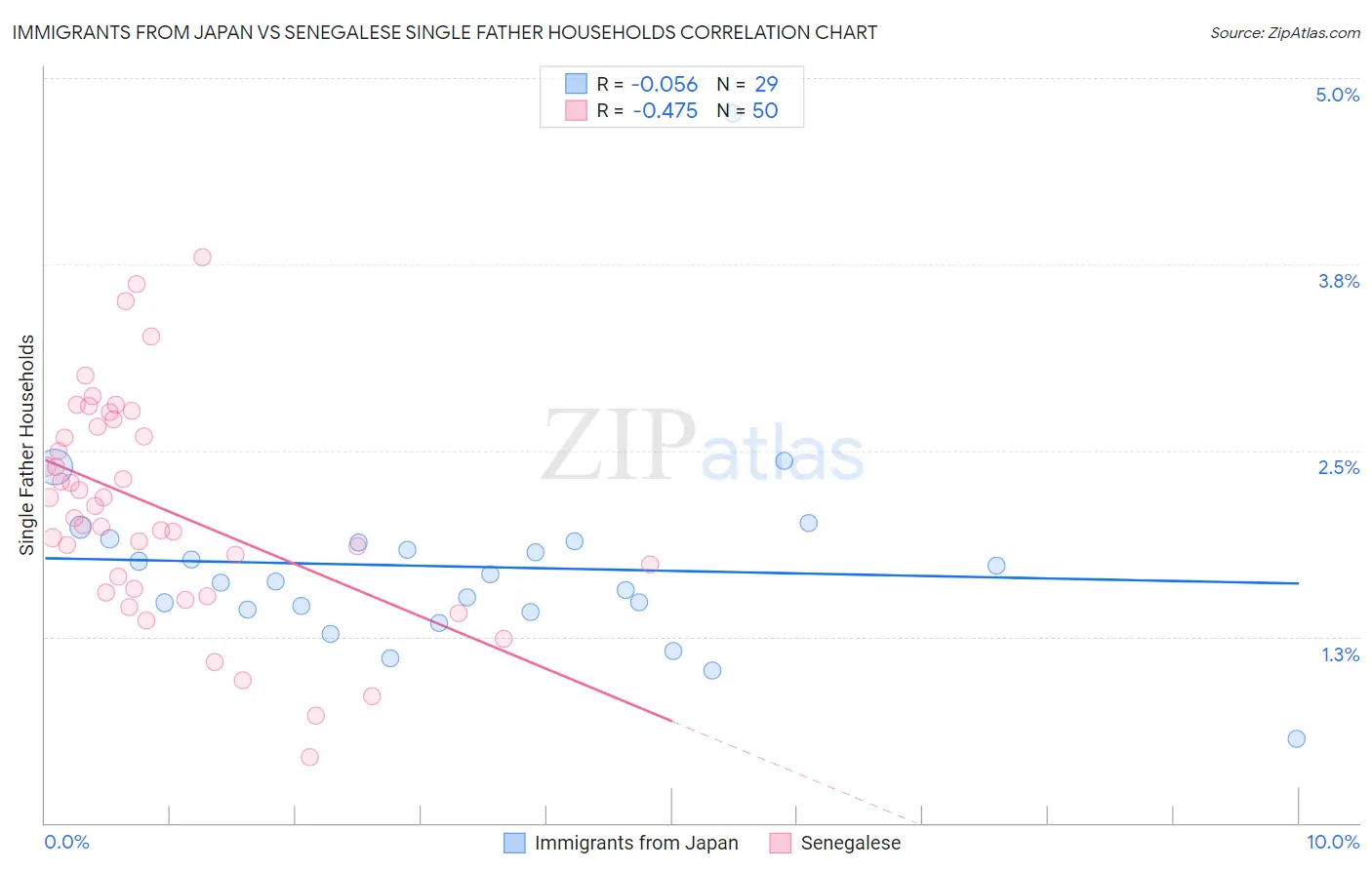 Immigrants from Japan vs Senegalese Single Father Households