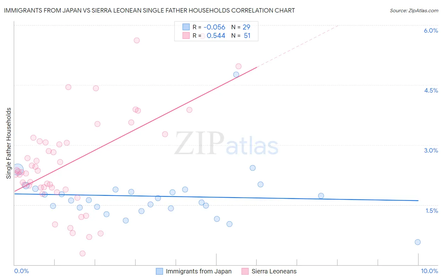 Immigrants from Japan vs Sierra Leonean Single Father Households