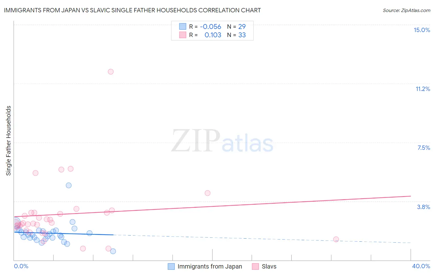 Immigrants from Japan vs Slavic Single Father Households