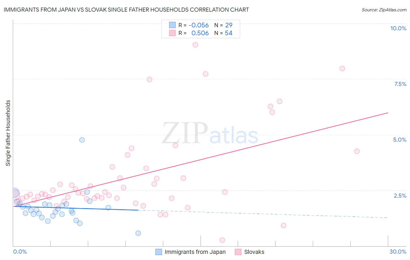 Immigrants from Japan vs Slovak Single Father Households