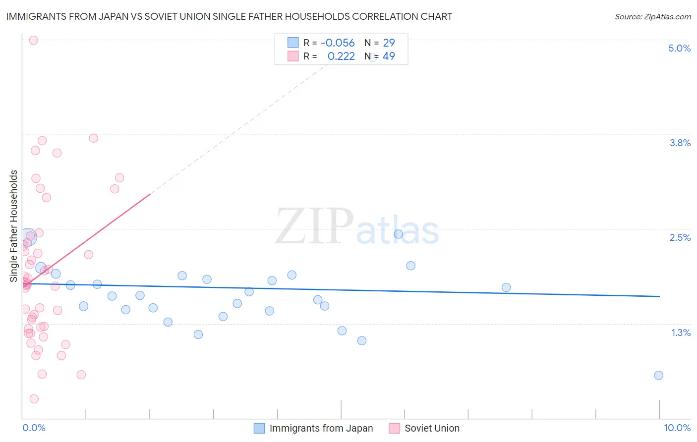 Immigrants from Japan vs Soviet Union Single Father Households