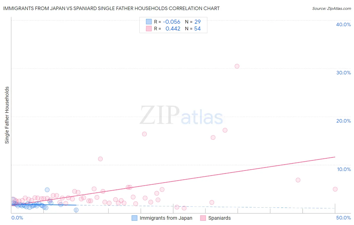 Immigrants from Japan vs Spaniard Single Father Households