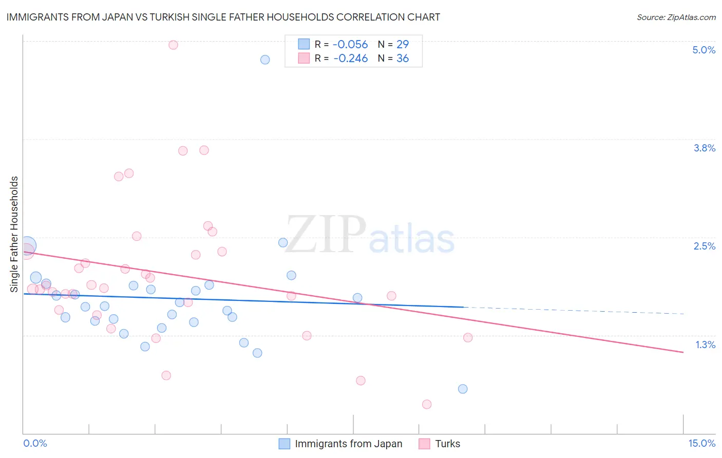 Immigrants from Japan vs Turkish Single Father Households