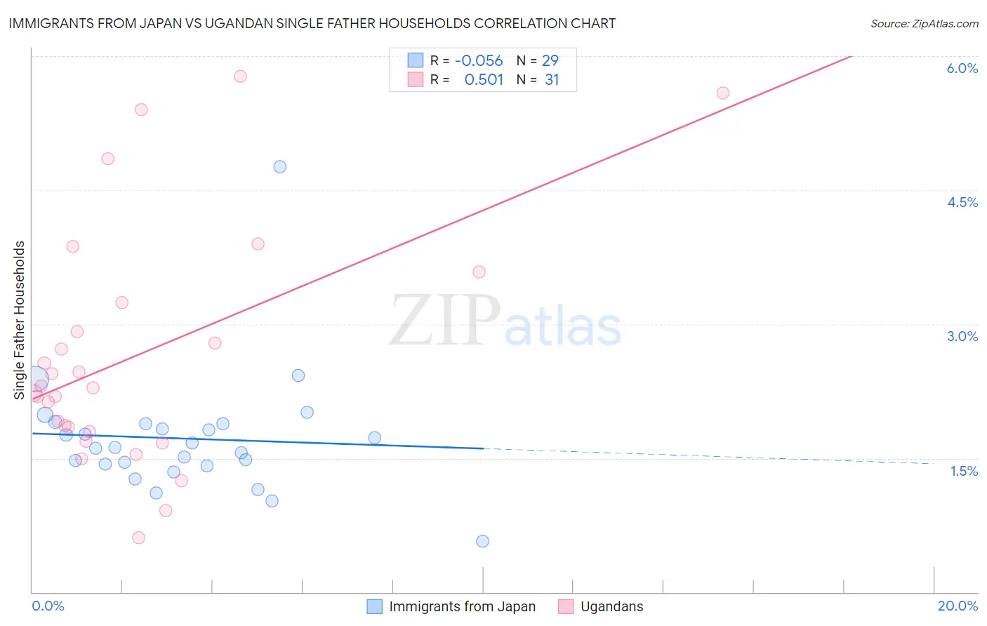 Immigrants from Japan vs Ugandan Single Father Households