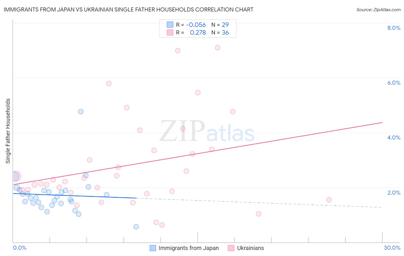 Immigrants from Japan vs Ukrainian Single Father Households