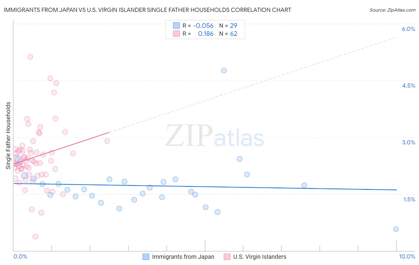 Immigrants from Japan vs U.S. Virgin Islander Single Father Households
