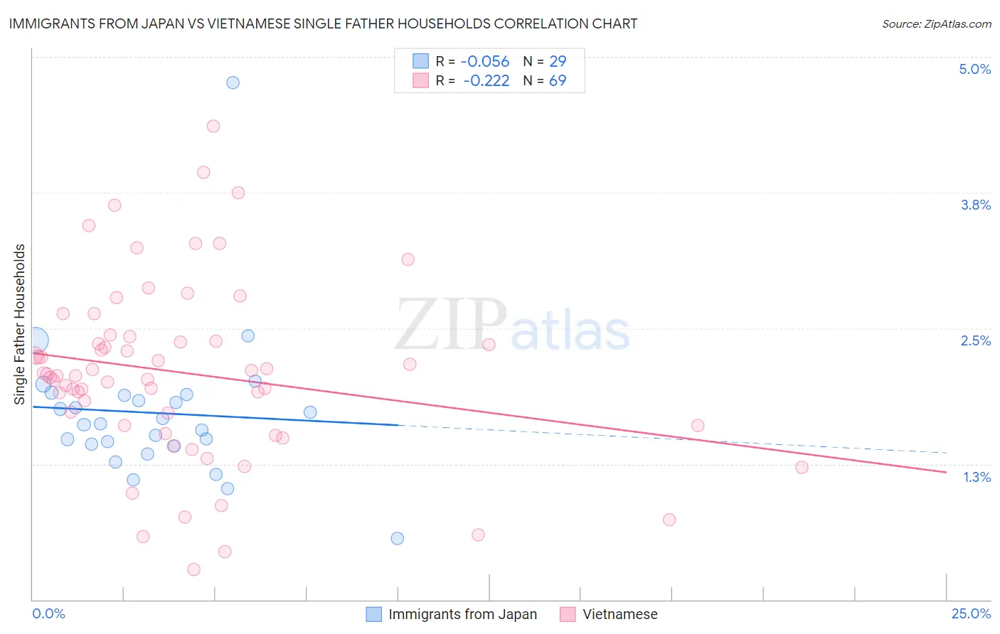 Immigrants from Japan vs Vietnamese Single Father Households