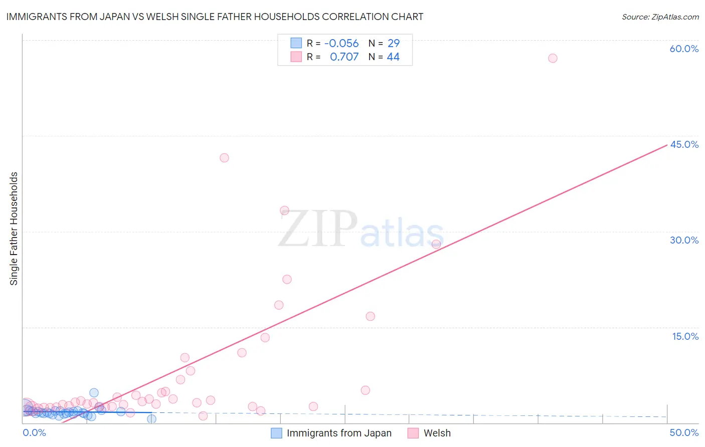 Immigrants from Japan vs Welsh Single Father Households
