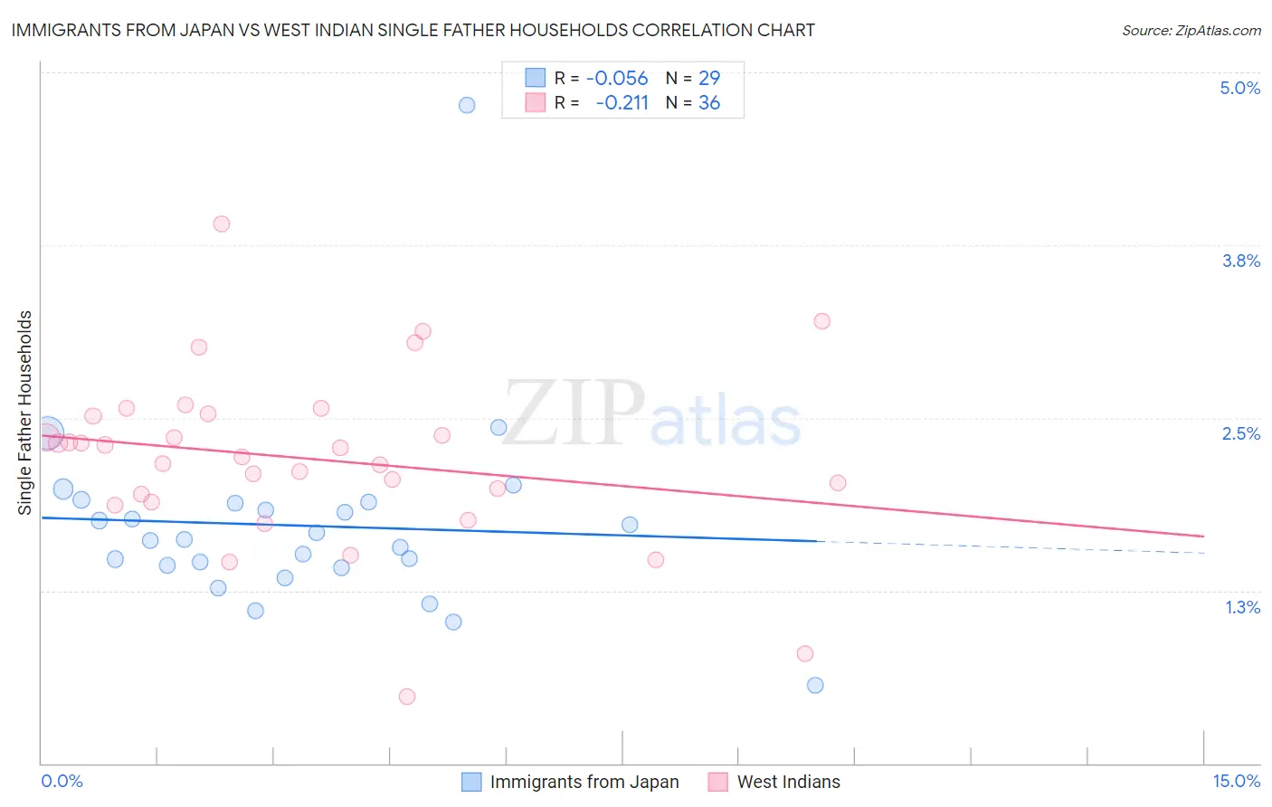 Immigrants from Japan vs West Indian Single Father Households