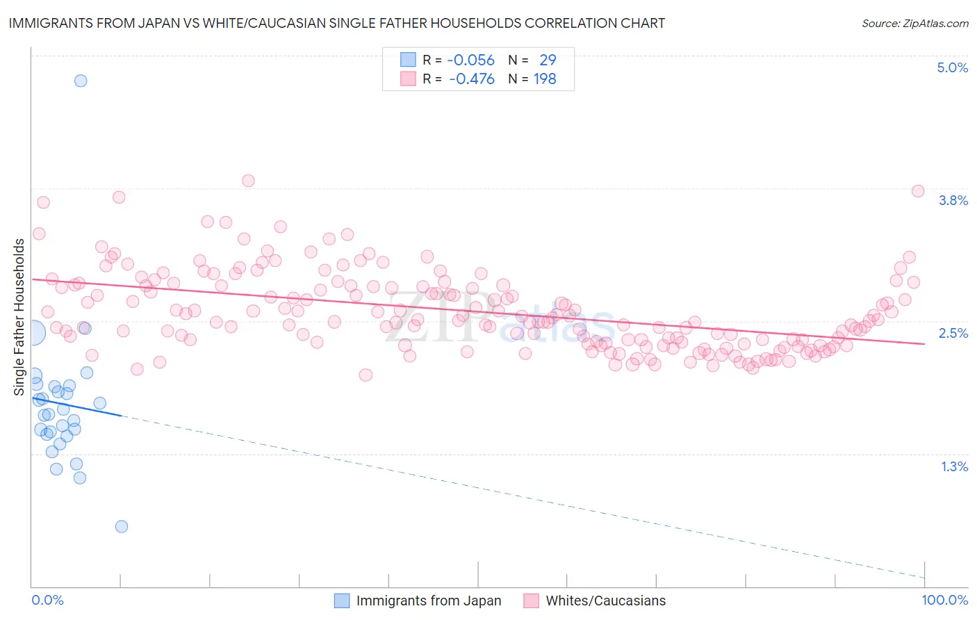 Immigrants from Japan vs White/Caucasian Single Father Households