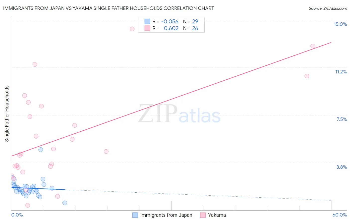 Immigrants from Japan vs Yakama Single Father Households
