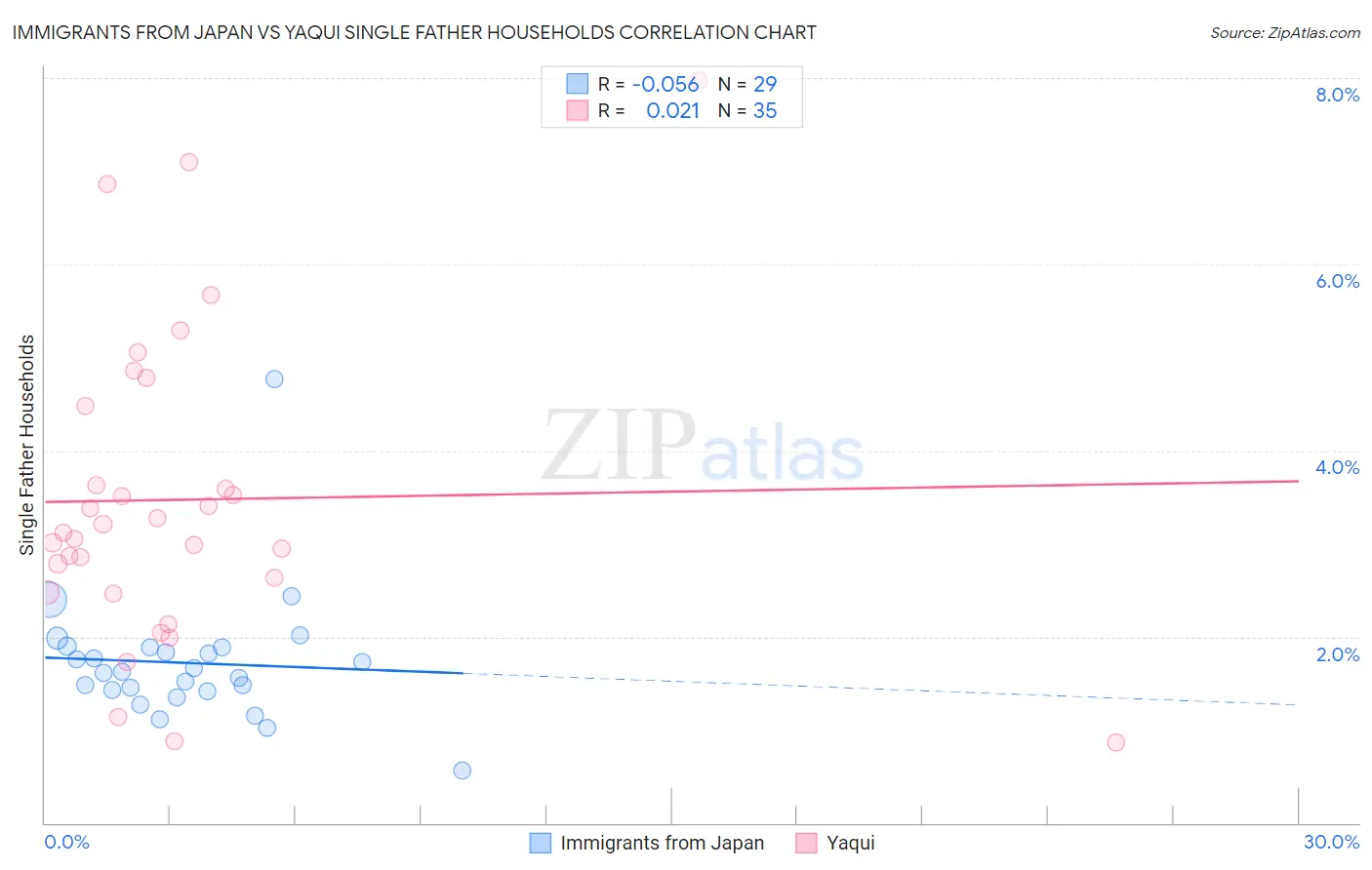 Immigrants from Japan vs Yaqui Single Father Households