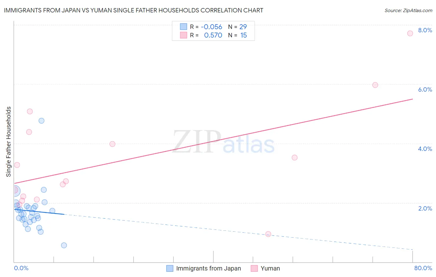 Immigrants from Japan vs Yuman Single Father Households