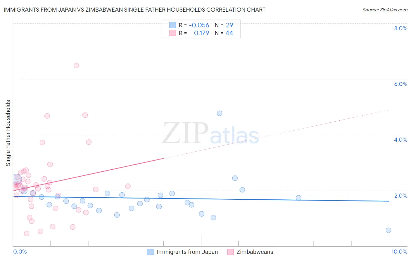 Immigrants from Japan vs Zimbabwean Single Father Households