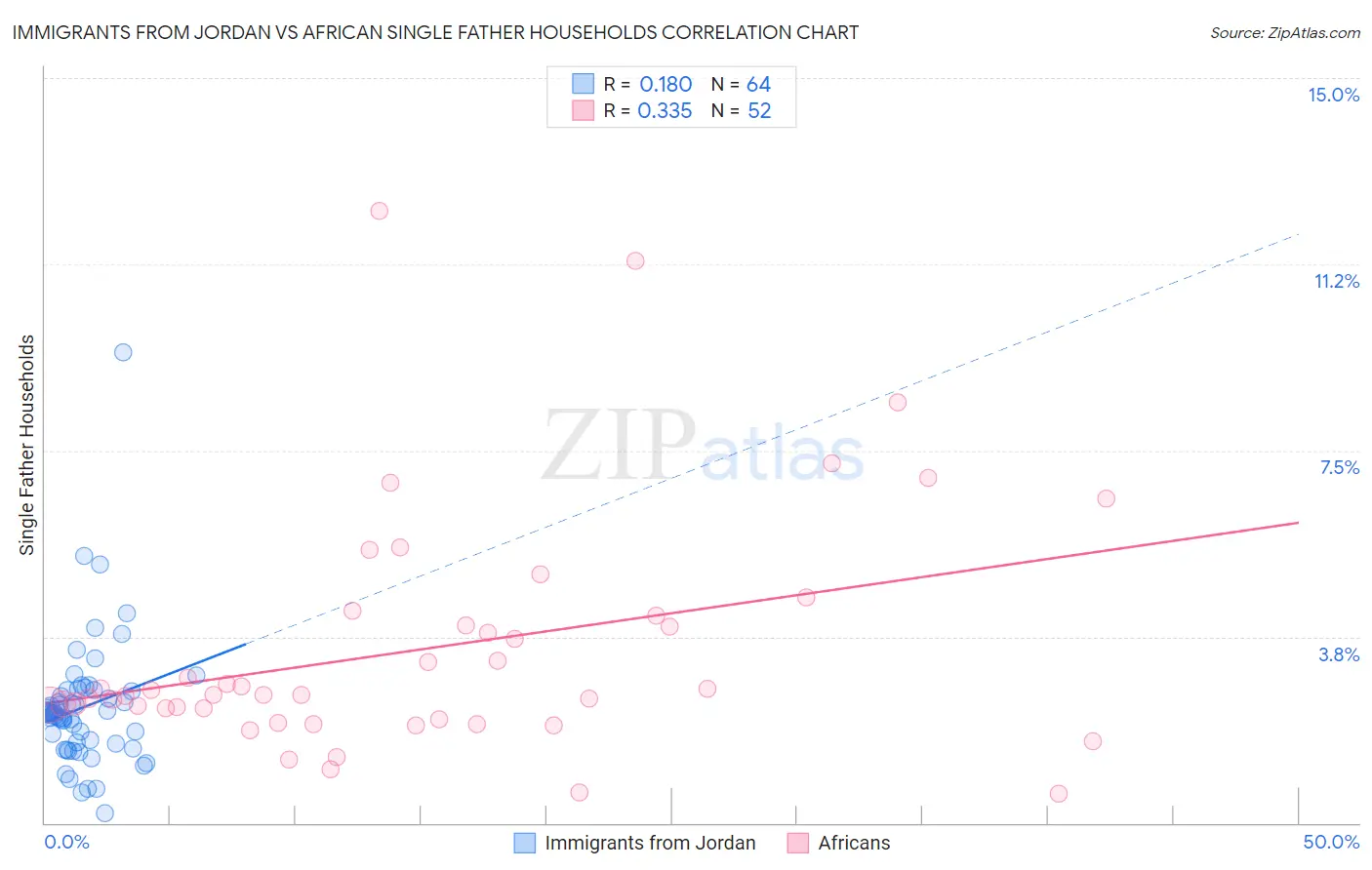 Immigrants from Jordan vs African Single Father Households