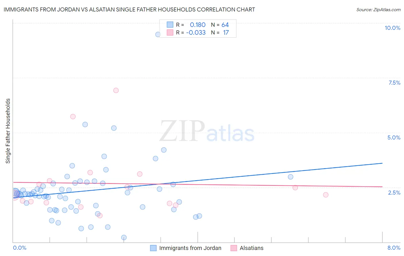 Immigrants from Jordan vs Alsatian Single Father Households